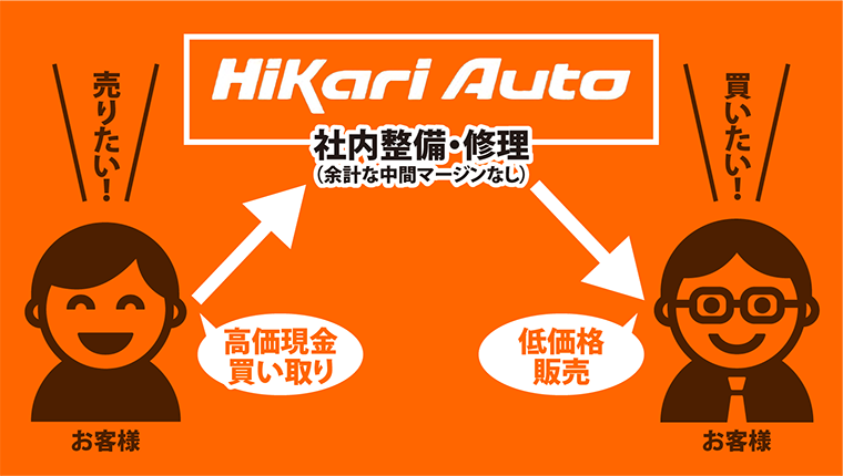 余計なコストを掛ける必要がない